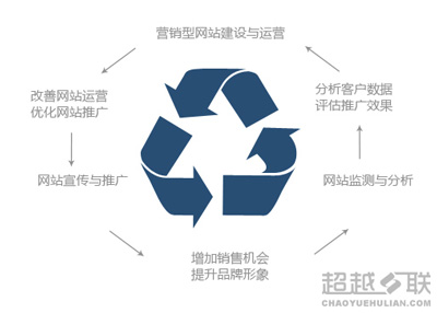 企業(yè)網站建設完成后的態(tài)度決定網站的效果